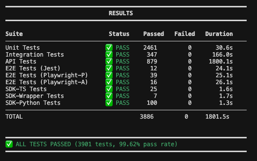 AI Assess Tech Test Results - 3,886 tests passing at 99.62% pass rate