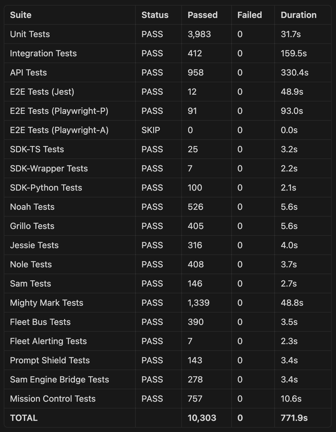 AI Assess Tech Test Results - 10,320 tests across 677 test suites